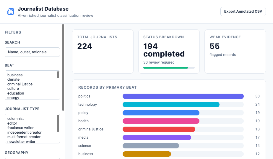 Dashboard overview